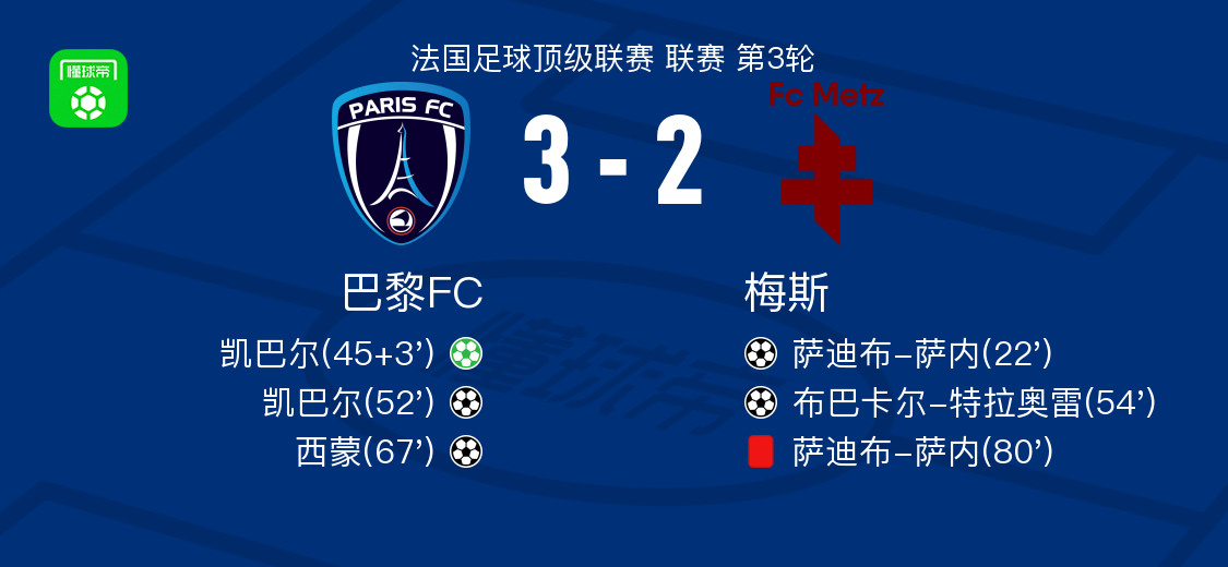 九游娱乐app下载-巴黎FC3-2逆转梅斯，凯巴尔两球，西蒙传射