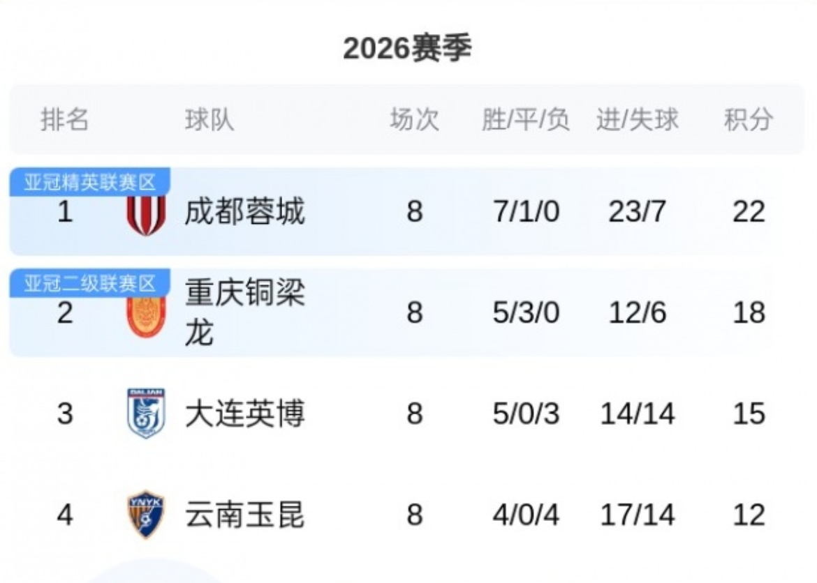 九游娱乐官方网站-中超最新积分榜!蓉城8轮不败领跑,申花升至第5,仅剩天津负2分